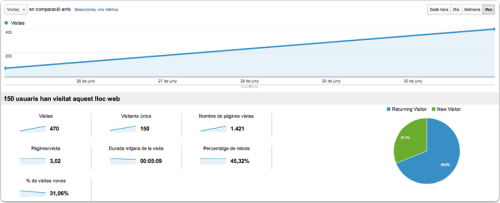 Google Analytics vista mensual