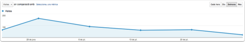 Google Analytics vista setmanal